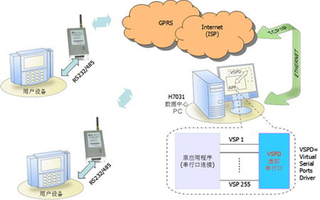 GPRS无线DDN系统的设计和实现